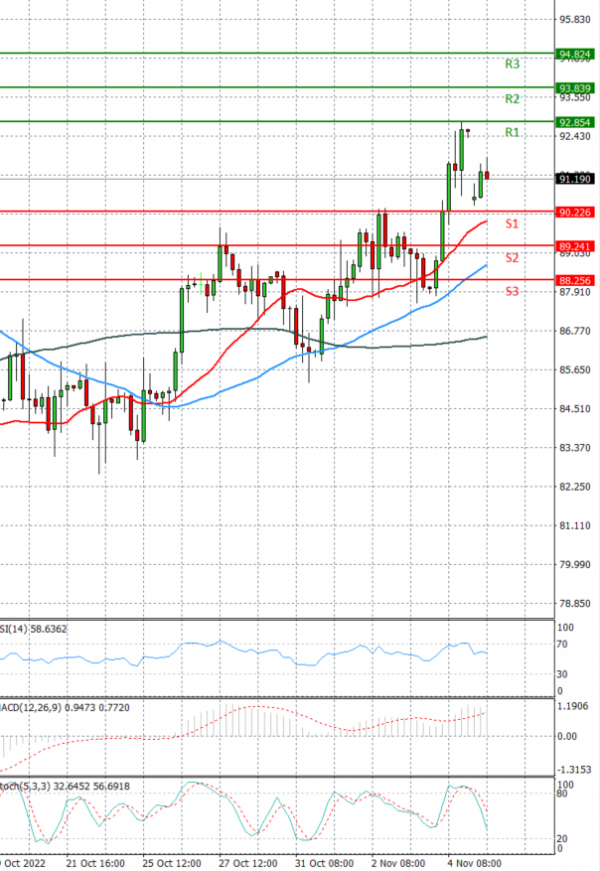 Crude Oil Analysis Technical analysis 07/11/2022